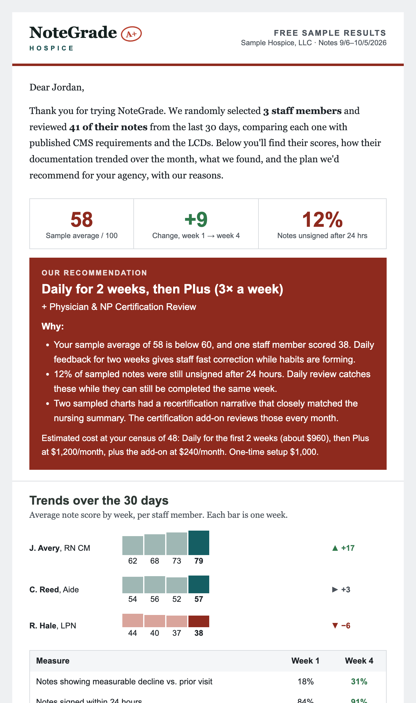 Example NoteGrade sample report: sample average 58, recommended plan, and week-by-week score trends for three staff members
